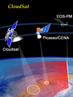NASA's Cloudsat satellite taking 3D pictures of clouds.